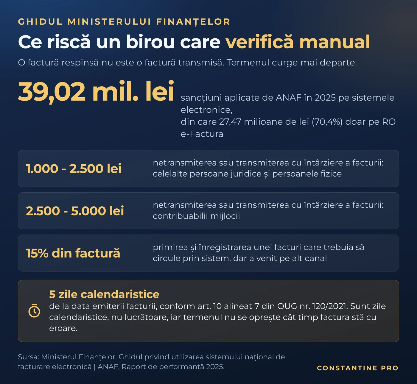 Ce riscă un birou care verifică manual: grilele de sancțiuni pentru RO e-Factura și termenul de 5 zile calendaristice