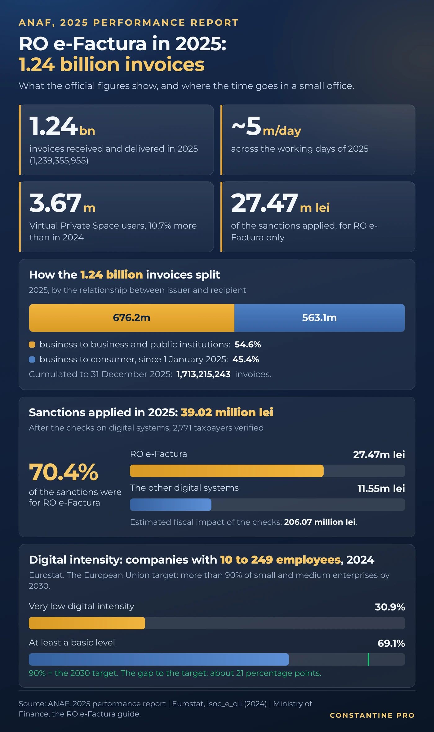 RO e-Factura in 2025: the ANAF report figures, invoice volume, sanctions and digital intensity