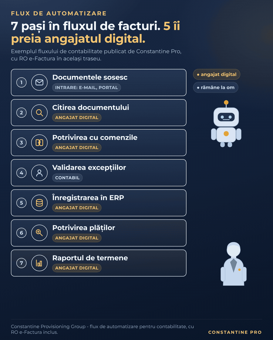 Flux de automatizare: 7 pași în fluxul de facturi, 5 preluați de un angajat digital și 2 care rămân la om