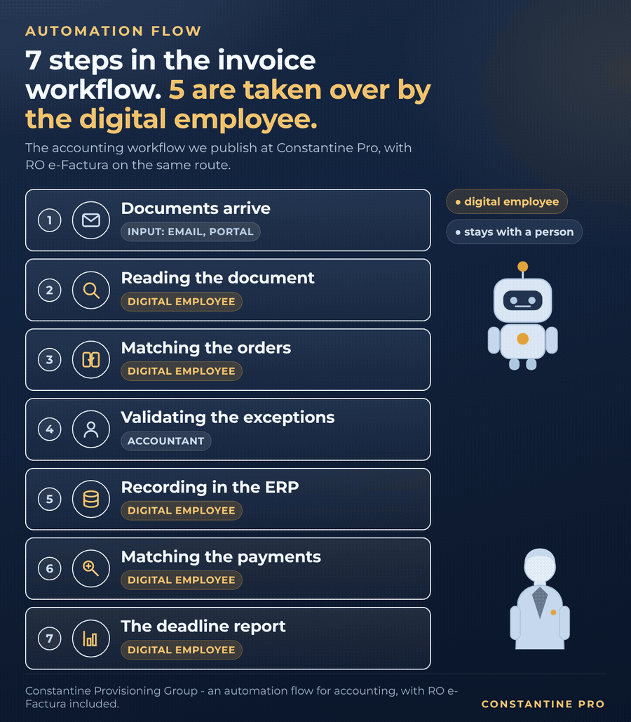 Automation flow: 7 steps in the invoice workflow, 5 taken over by a digital employee and 2 that stay with a person