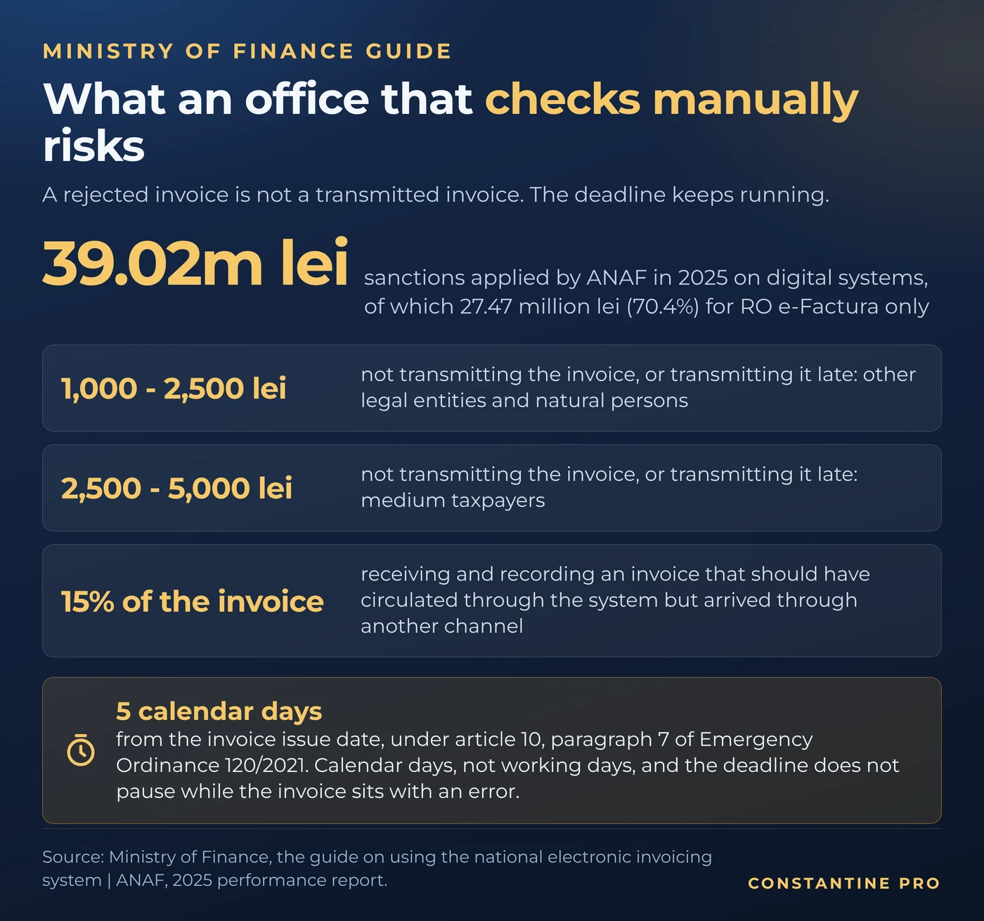 What an office that checks manually risks: the RO e-Factura sanction scales and the 5 calendar day deadline