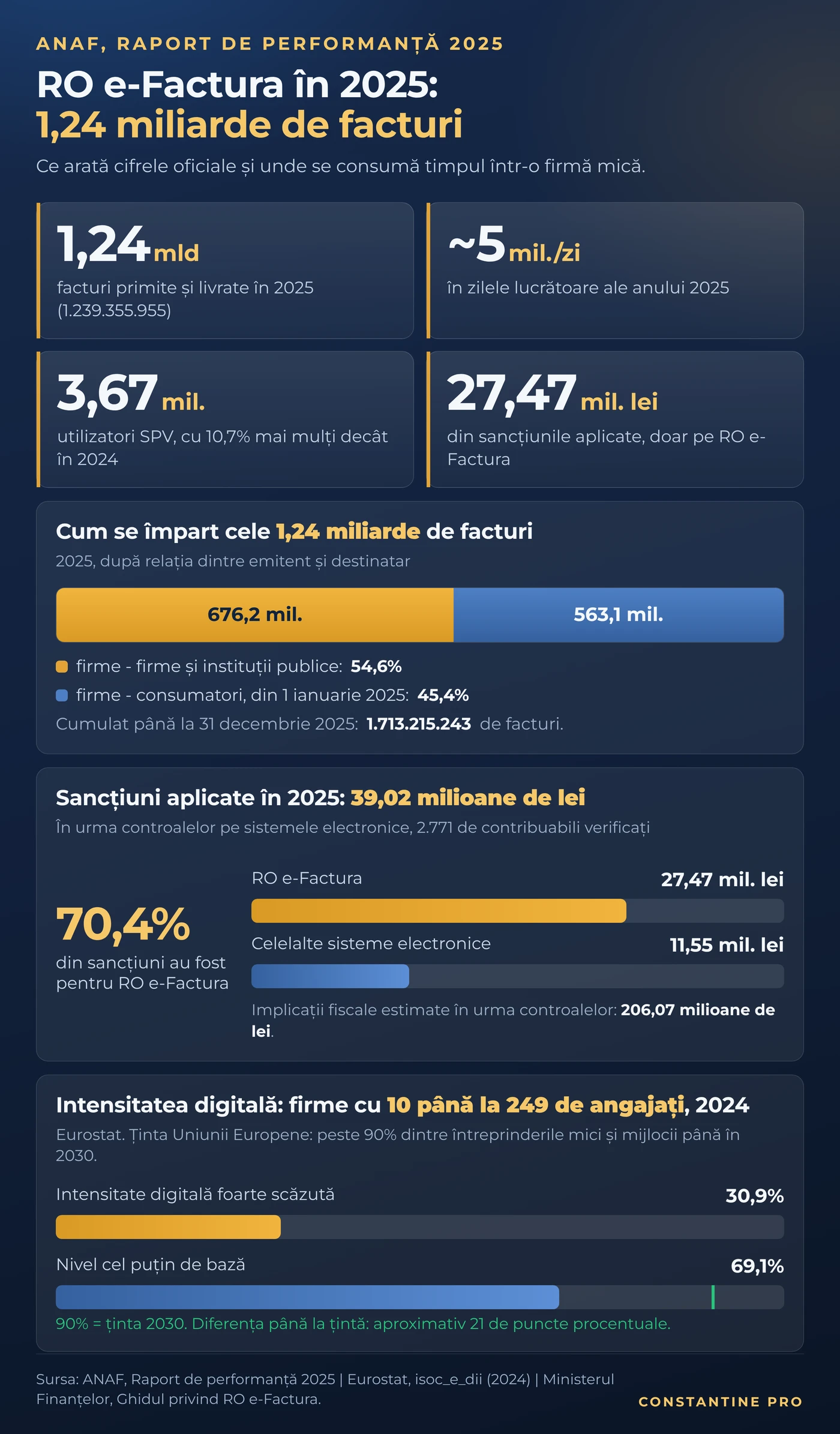 RO e-Factura in 2025: cifrele raportului ANAF, volumul de facturi, sancțiunile și intensitatea digitală