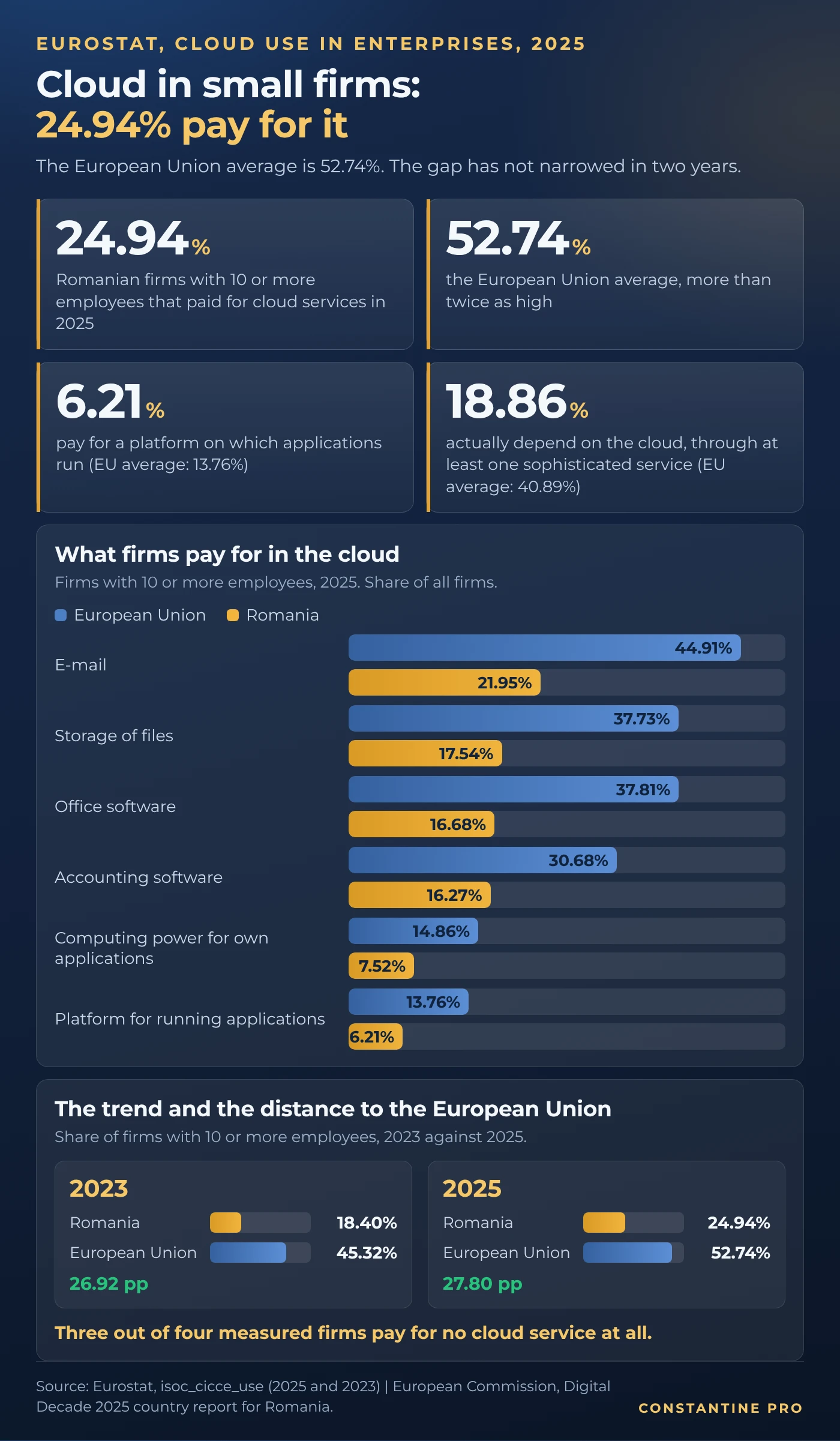 Chart: 24.94% of Romanian firms with 10 or more employees pay for cloud services, against an EU average of 52.74%. Breakdown by service and the 2023 to 2025 trend.