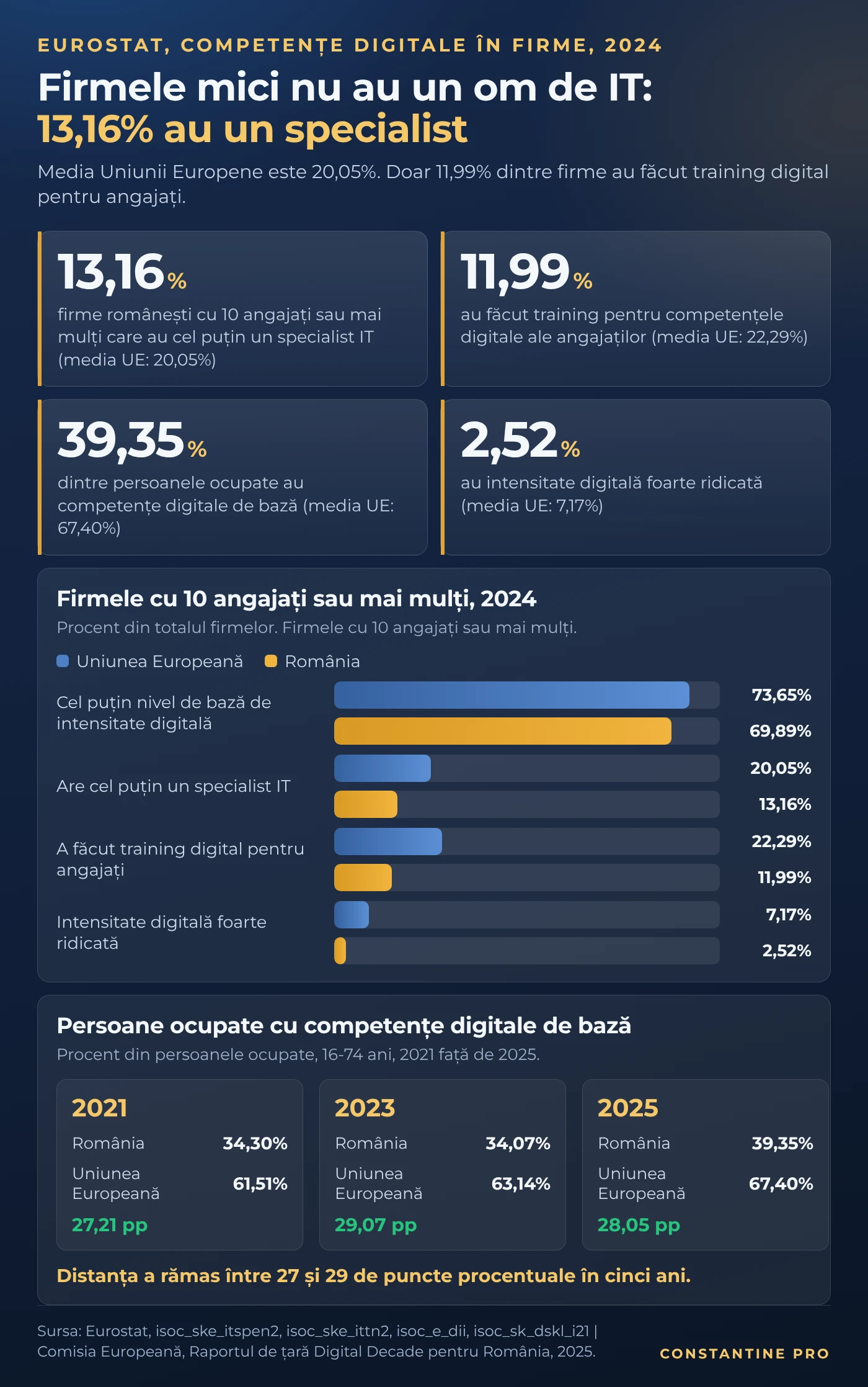 Grafic: 13,16% dintre firmele românești cu 10 angajați sau mai mulți au cel puțin un specialist IT, față de 20,05% media UE. Firmele care au făcut training digital: 11,99% față de 22,29%. Persoane ocupate cu competențe digitale de bază: 39,35% față de 67,40%.