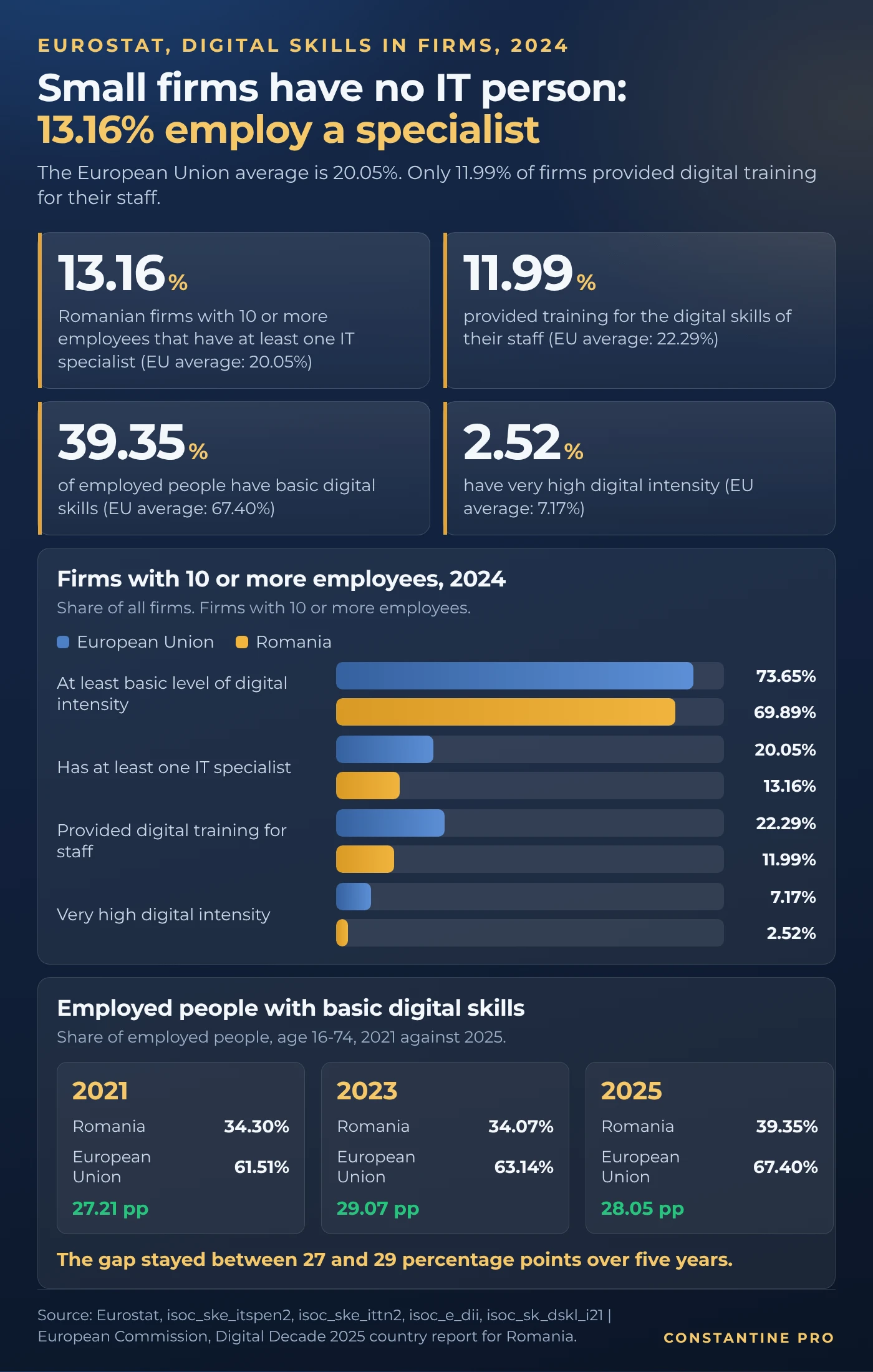 Chart: 13.16% of Romanian firms with 10 or more employees have at least one IT specialist, against an EU average of 20.05%. Firms that provided digital training: 11.99% against 22.29%. Employed people with basic digital skills: 39.35% against 67.40%.