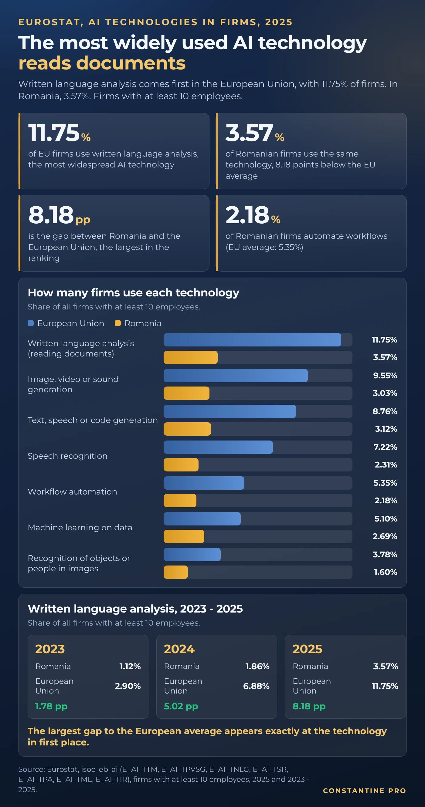 Chart: in 2025, written language analysis is the most widespread artificial intelligence technology, used by 11.75% of firms in the European Union with at least 10 employees and by 3.57% of Romanian firms. It is followed by image, video or sound generation (9.55% EU, 3.03% Romania), text, speech or code generation (8.76% EU, 3.12% Romania), speech recognition (7.22% EU, 2.31% Romania), workflow automation (5.35% EU, 2.18% Romania), machine learning (5.10% EU, 2.69% Romania) and image recognition (3.78% EU, 1.60% Romania). The gap between Romania and the European Union widened from 1.78 percentage points in 2023 to 8.18 points in 2025.