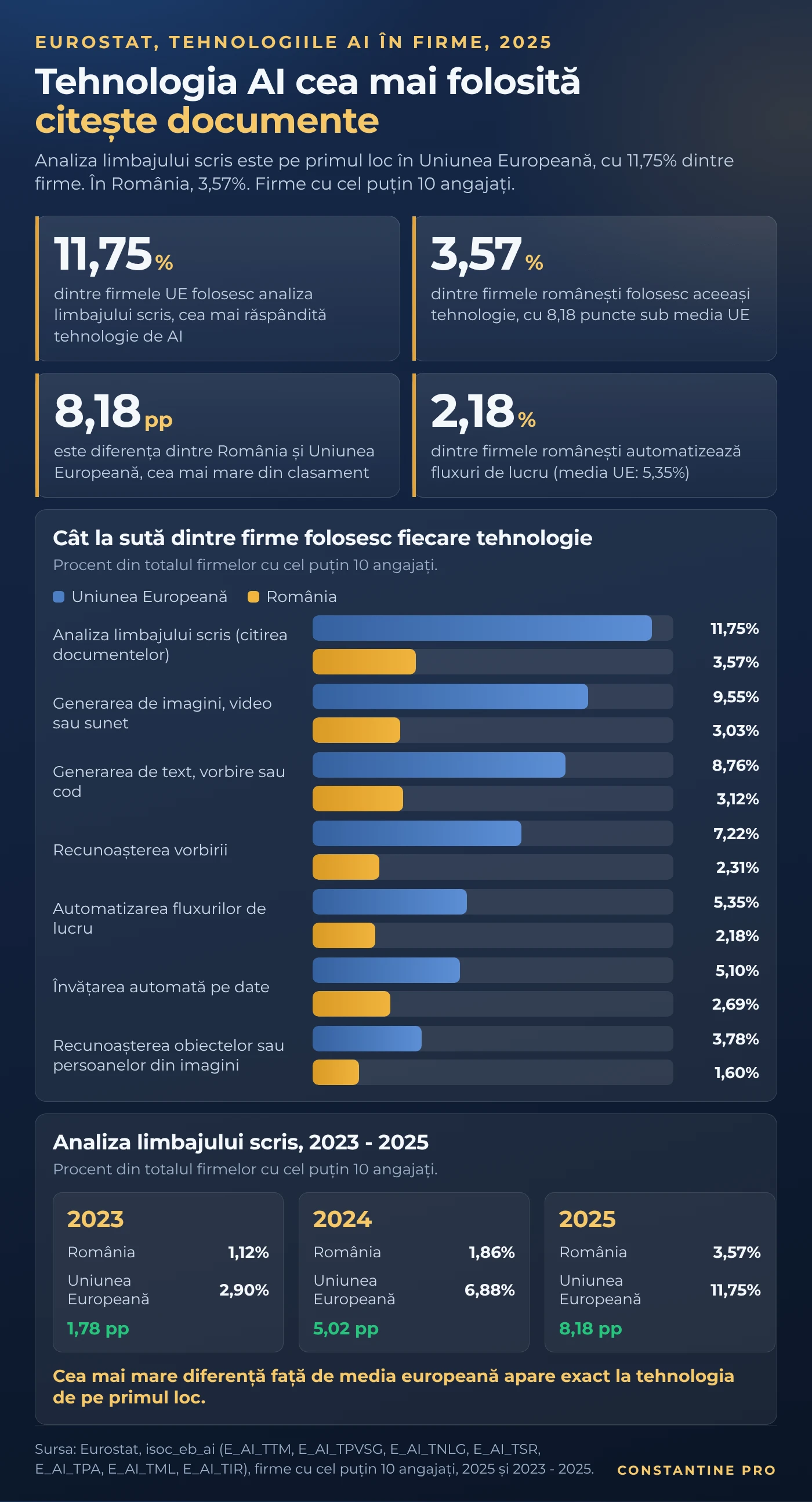 Grafic: în 2025, analiza limbajului scris este cea mai răspândită tehnologie de inteligență artificială, folosită de 11,75% dintre firmele din Uniunea Europeană cu cel puțin 10 angajați și de 3,57% dintre firmele românești. Urmează generarea de imagini, video sau sunet (9,55% UE, 3,03% România), generarea de text, vorbire sau cod (8,76% UE, 3,12% România), recunoașterea vorbirii (7,22% UE, 2,31% România), automatizarea fluxurilor de lucru (5,35% UE, 2,18% România), învățarea automată (5,10% UE, 2,69% România) și recunoașterea imaginilor (3,78% UE, 1,60% România). Diferența dintre România și Uniunea Europeană a crescut de la 1,78 puncte procentuale în 2023 la 8,18 puncte în 2025.