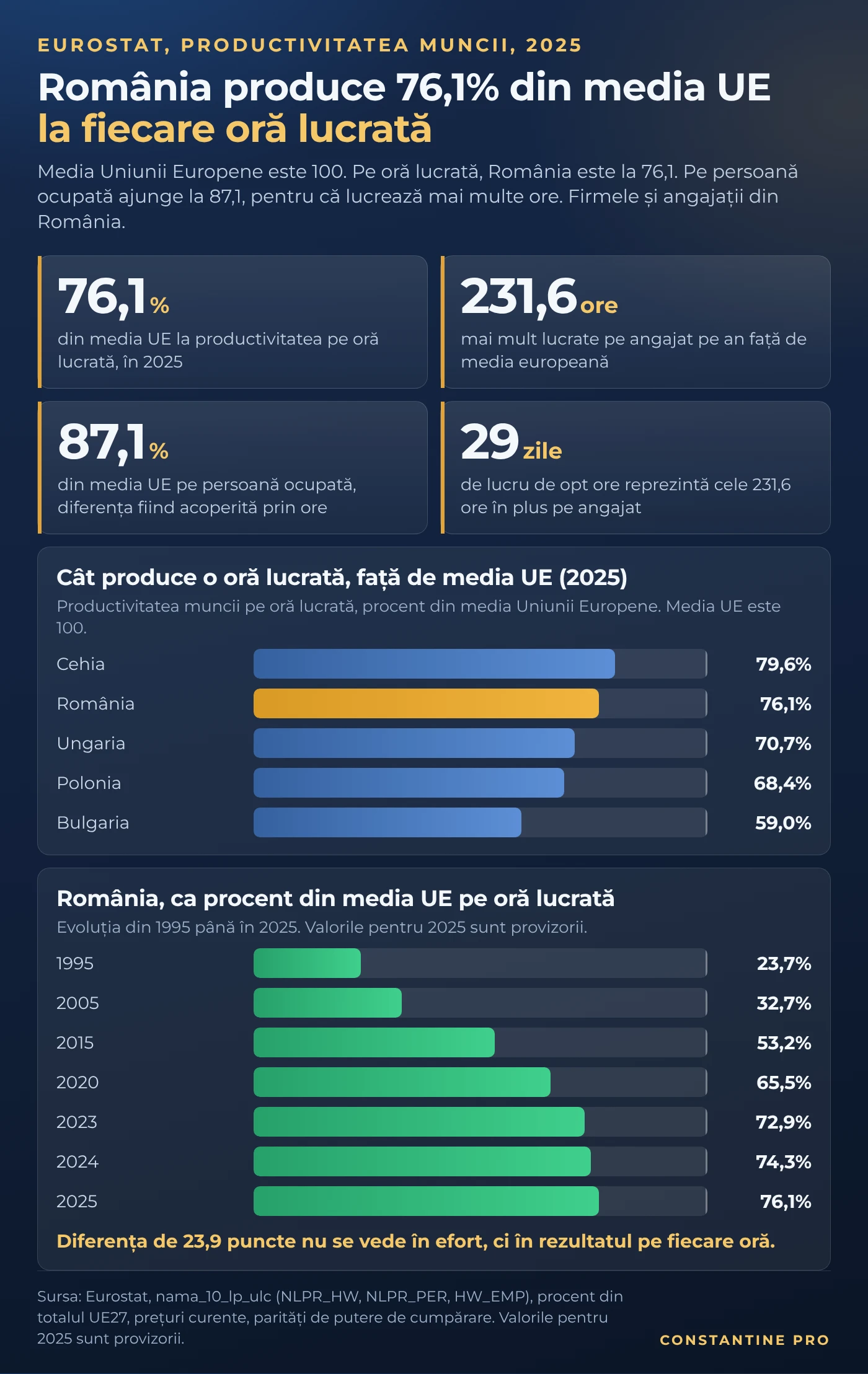 Grafic: în 2025, productivitatea muncii pe oră lucrată în România era 76,1% din media Uniunii Europene, iar cea pe persoană ocupată 87,1%. Fiecare angajat din România a lucrat 1.835,8 ore, față de 1.604,2 ore media europeană, adică 231,6 ore mai mult, aproape 29 de zile de lucru suplimentare. În regiune, în 2025: Cehia 79,6%, România 76,1%, Ungaria 70,7%, Polonia 68,4%, Bulgaria 59,0%. România a crescut de la 23,7% din media UE în 1995, la 53,2% în 2015 și 76,1% în 2025.